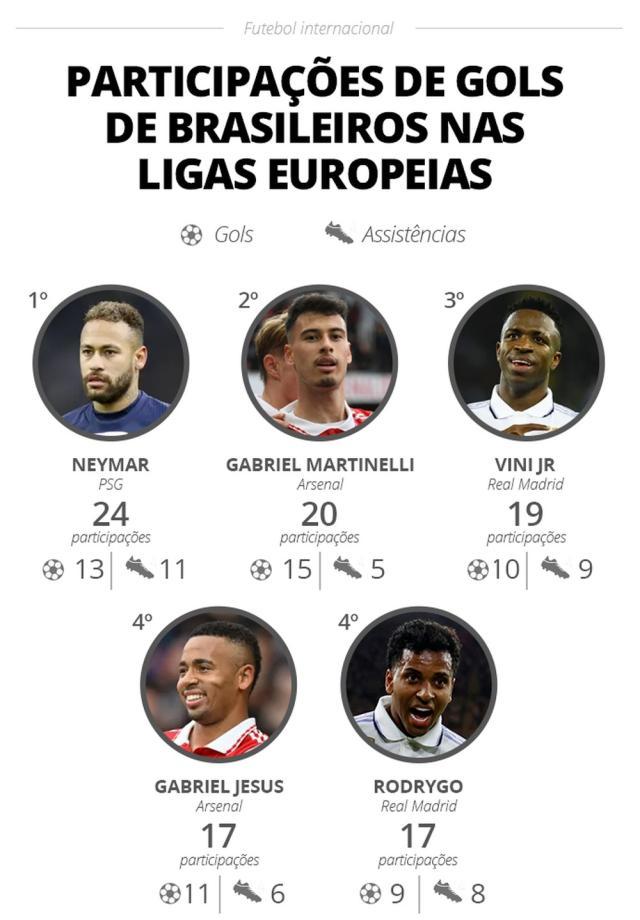 23-06-info-participacoes-de-gols-de-brasileiros-nas-ligas-europeias-v2.jpg